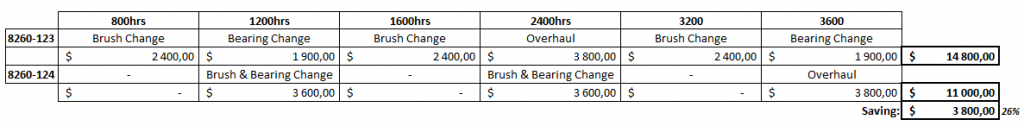 Starter Generator shop costs savings