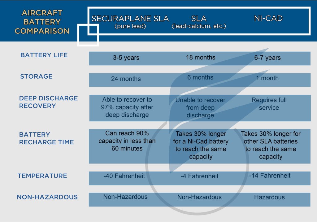Securaplane SLA Batteries vs Ni-Cad & Other SLA Batteries 
