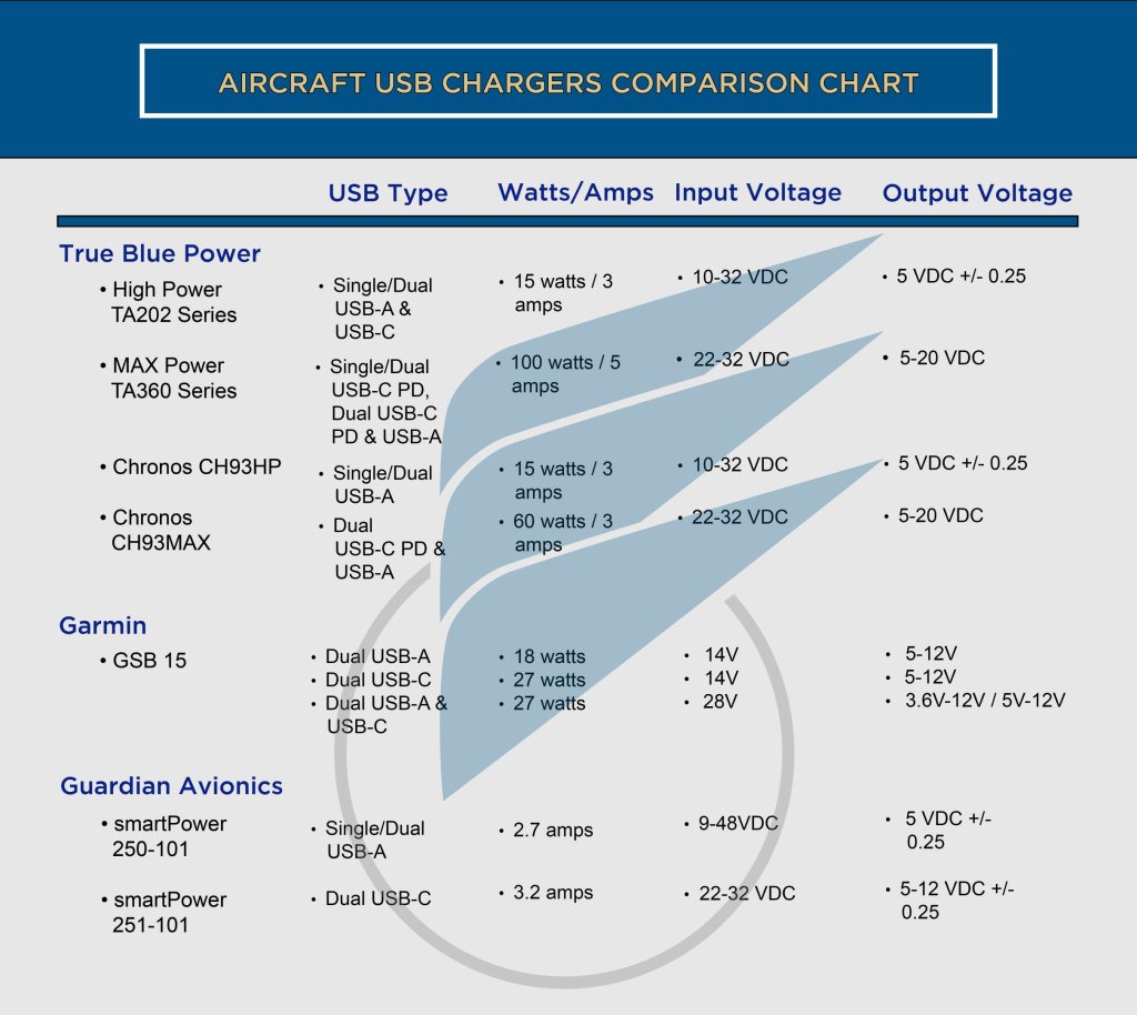 Aircraft USB Chargers Comparison Chart 