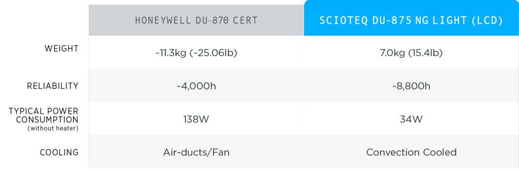 DU-875 Chart